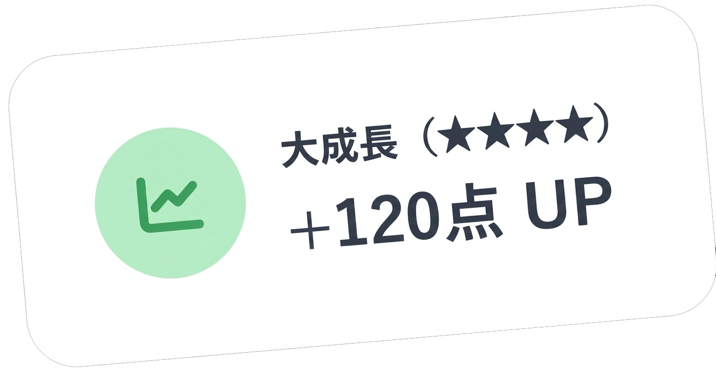 120点UP